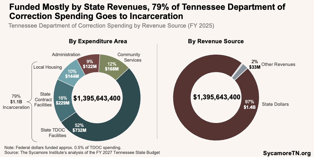 Funded Mostly by State Revenues, 79% of Tennessee Department of Correction Spending Goes to Incarceration
