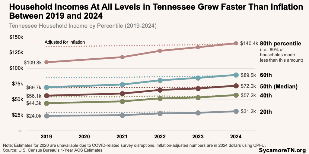 Household Incomes At All Levels in Tennessee Grew Faster Than Inflation Between 2019 and 2024