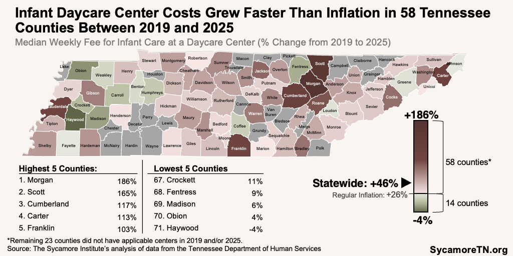 Infant Daycare Center Costs Grew Faster Than Inflation in 58 Tennessee Counties Between 2019 and 2025