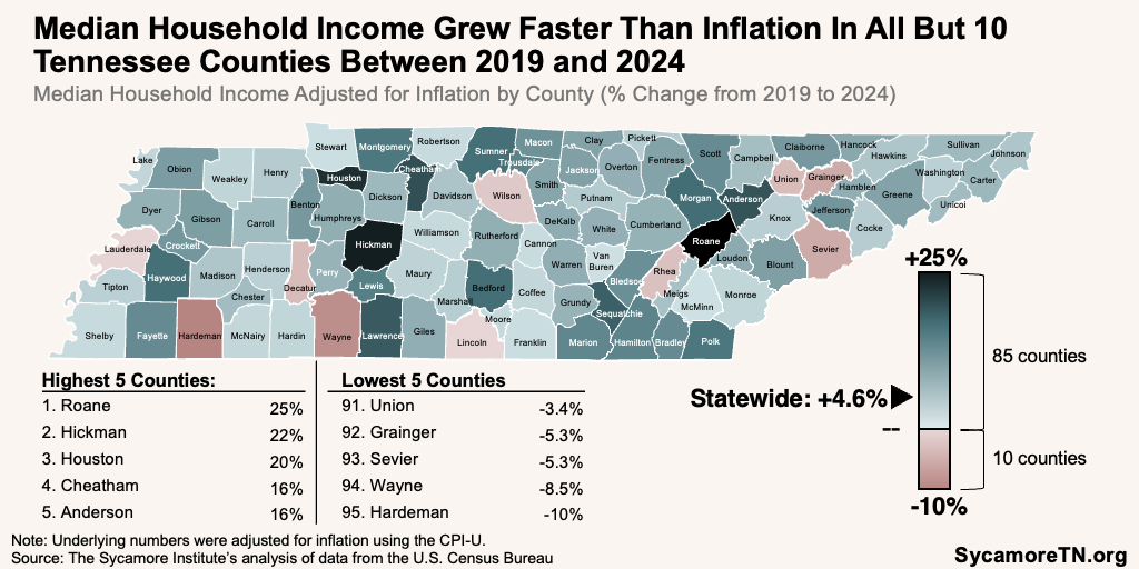 Median Household Income Grew Faster Than Inflation In All But 10 Tennessee Counties Between 2019 and 2024