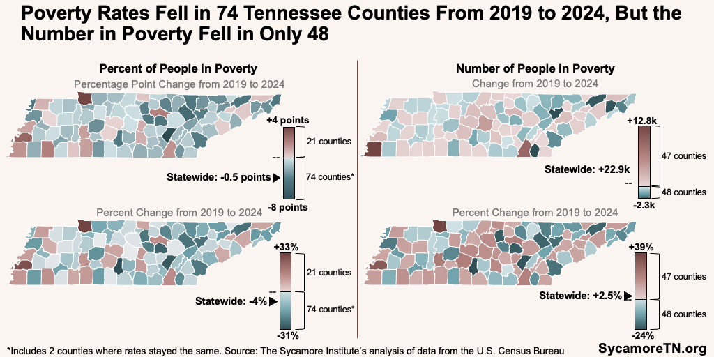 Poverty Rates Fell in 74 Tennessee Counties From 2019 to 2024, But the Number in Poverty Fell in Only 48