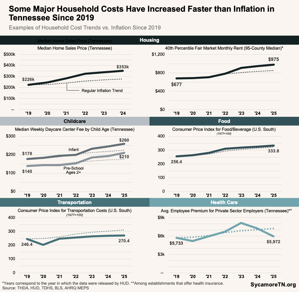 Some Major Household Costs Have Increased Faster than Inflation in Tennessee Since 2019