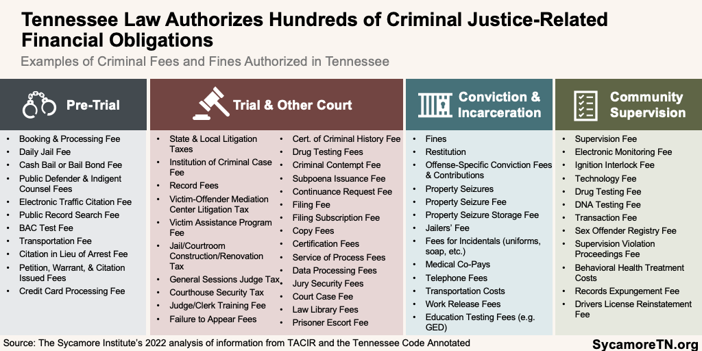 Tennessee Law Authorizes Hundreds of Criminal Justice-Related Financial Obligations