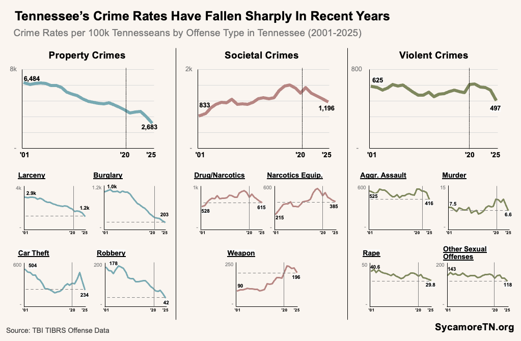 Tennessee’s Crime Rates Have Fallen Sharply In Recent Years
