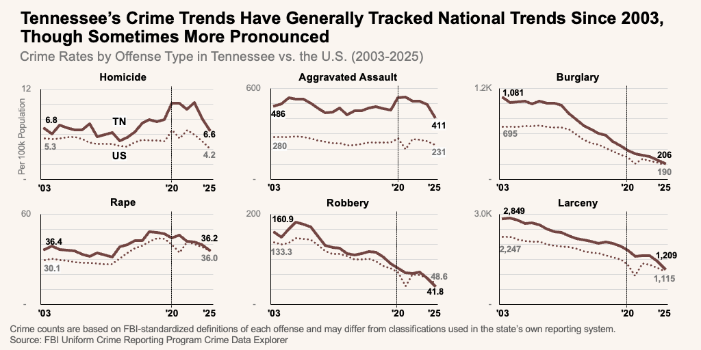 Tennessee’s Crime Trends Have Generally Tracked National Trends Since 2003, Though Sometimes More Pronounced