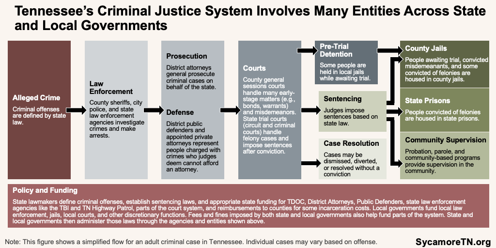 Tennessee’s Criminal Justice System Involves Many Entities Across State and Local Governments