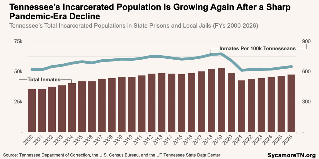 Tennessee’s Incarcerated Population Is Growing Again After a Sharp Pandemic-Era Decline