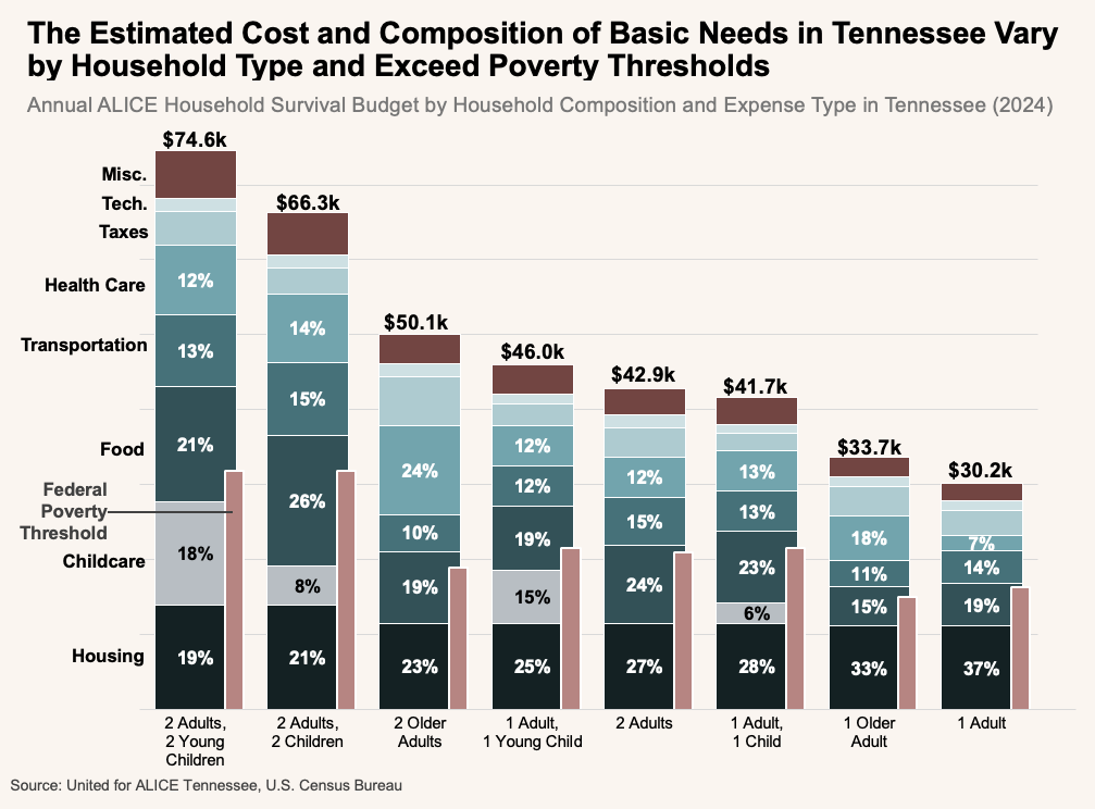 The Estimated Cost and Composition of Basic Needs in Tennessee Vary by Household Type and Exceed Poverty Thresholds