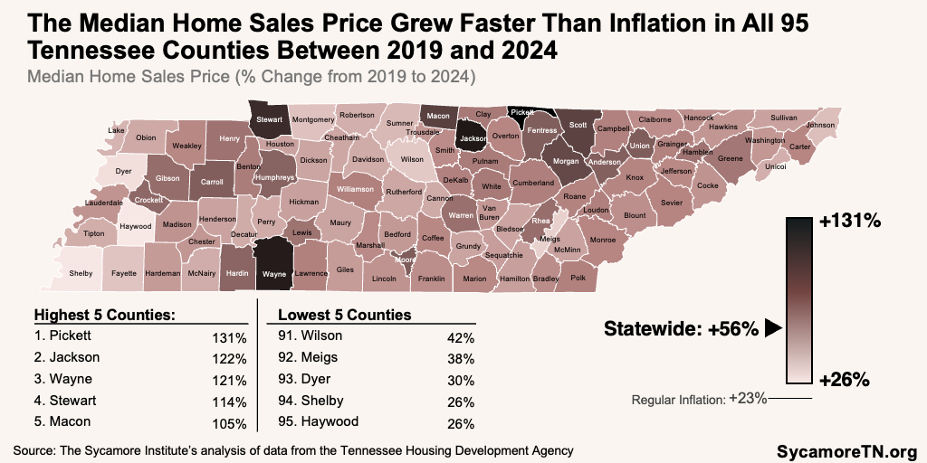 The Median Home Sales Price Grew Faster Than Inflation in All 95 Tennessee Counties Between 2019 and 2024