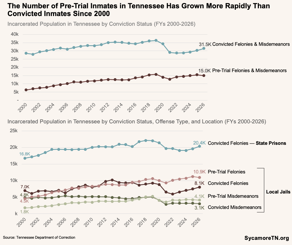 The Number of Pre-Trial Inmates in Tennessee Has Grown More Rapidly Than Convicted Inmates Since 2000