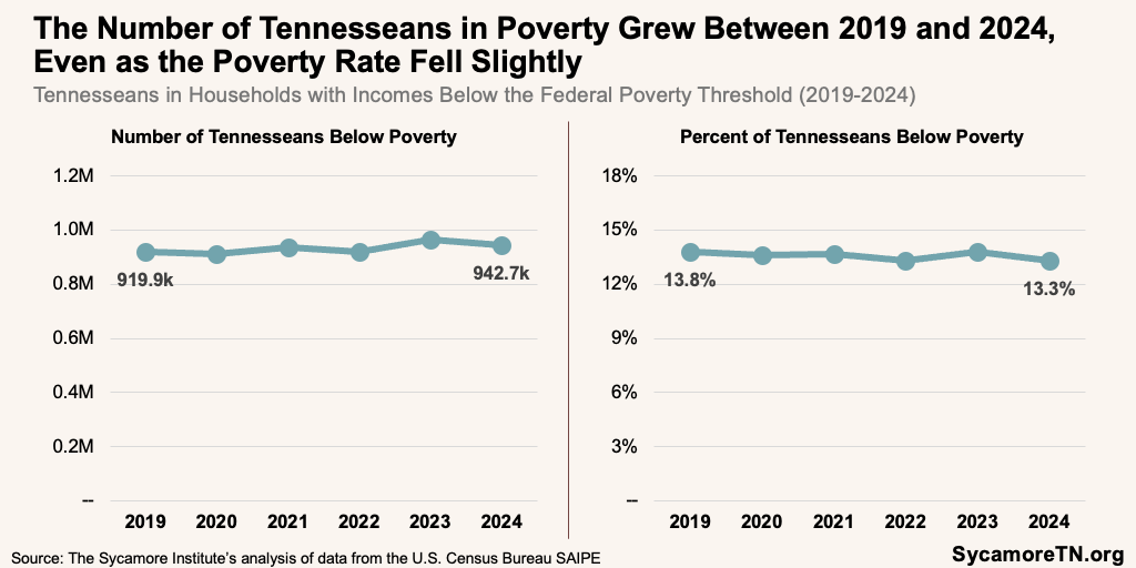The Number of Tennesseans in Poverty Grew Between 2019 and 2024, Even as the Poverty Rate Fell Slightly