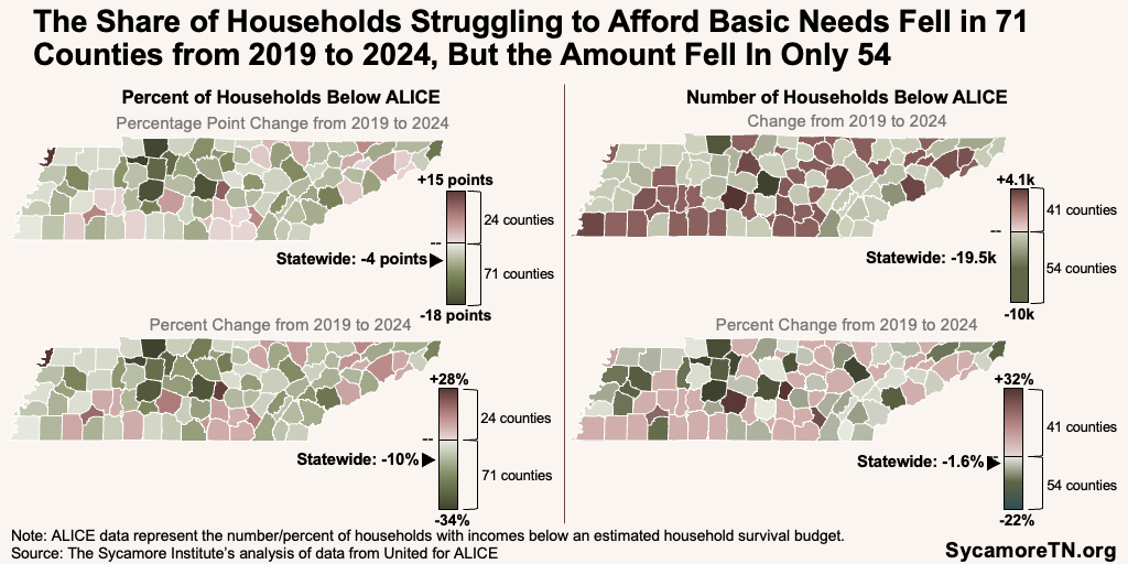 The Share of Households Struggling to Afford Basic Needs Fell in 71 Counties from 2019 to 2024, But the Amount Fell In Only 54