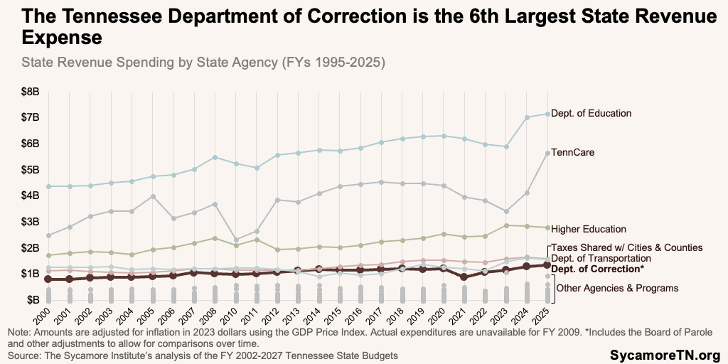 The Tennessee Department of Correction is the 6th Largest State Revenue Expense