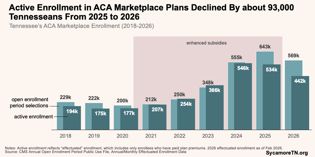 Active Enrollment in ACA Marketplace Plans Declined By about 93,000 Tennesseans From 2025 to 2026