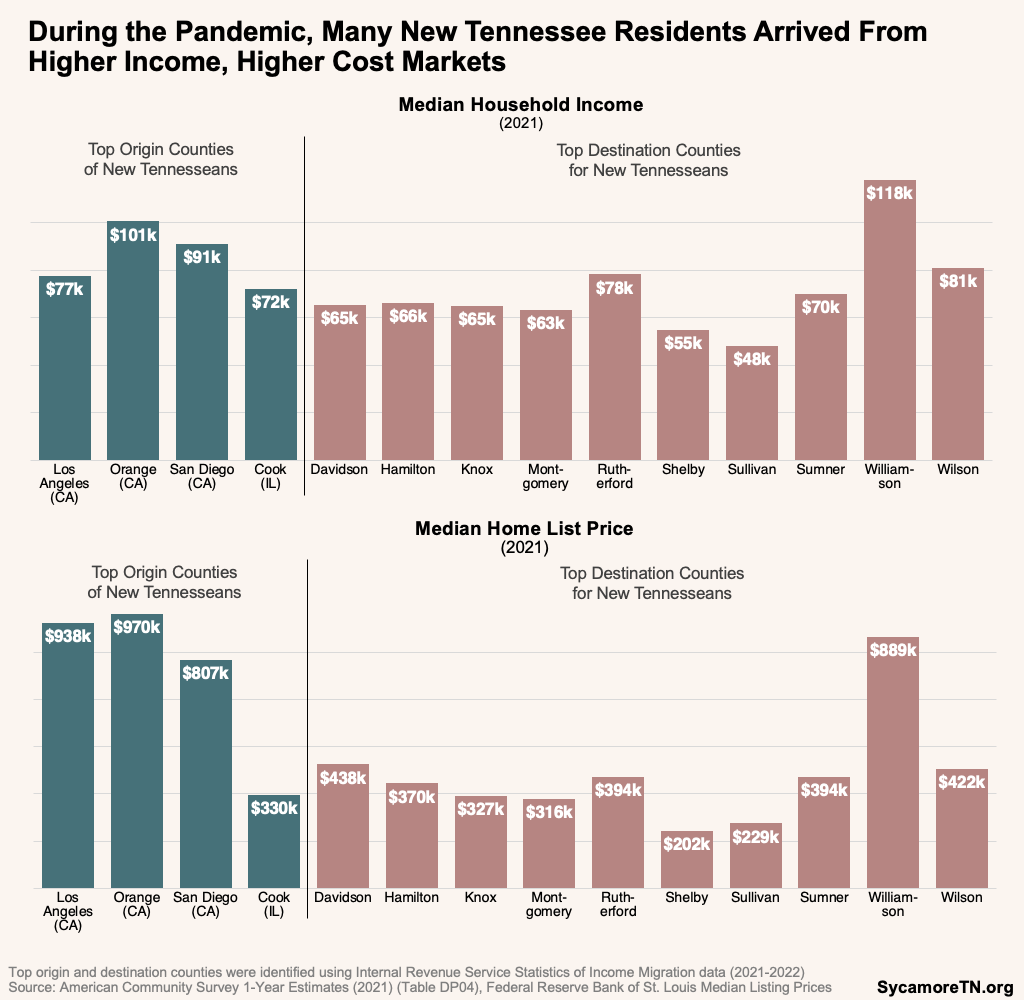 During the Pandemic, Many New Tennessee Residents Arrived From Higher Income, Higher Cost Markets