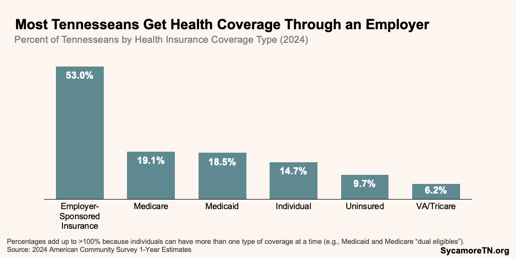 Most Tennesseans Get Health Coverage Through an Employer