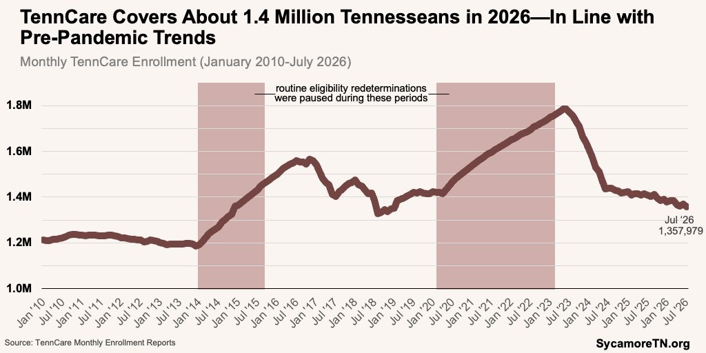 TennCare Covers About 1.4 Million Tennesseans in 2026—In Line with Pre-Pandemic Trends