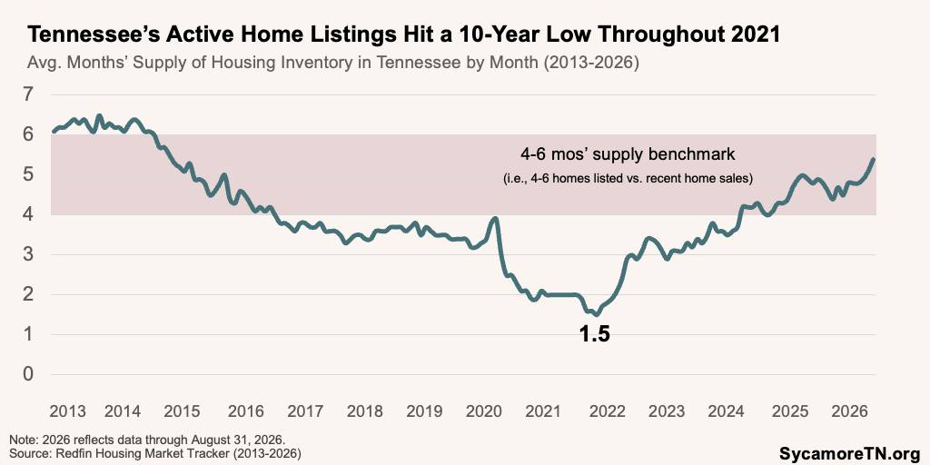 Tennessee’s Active Home Listings Hit a 10-Year Low Throughout 2021