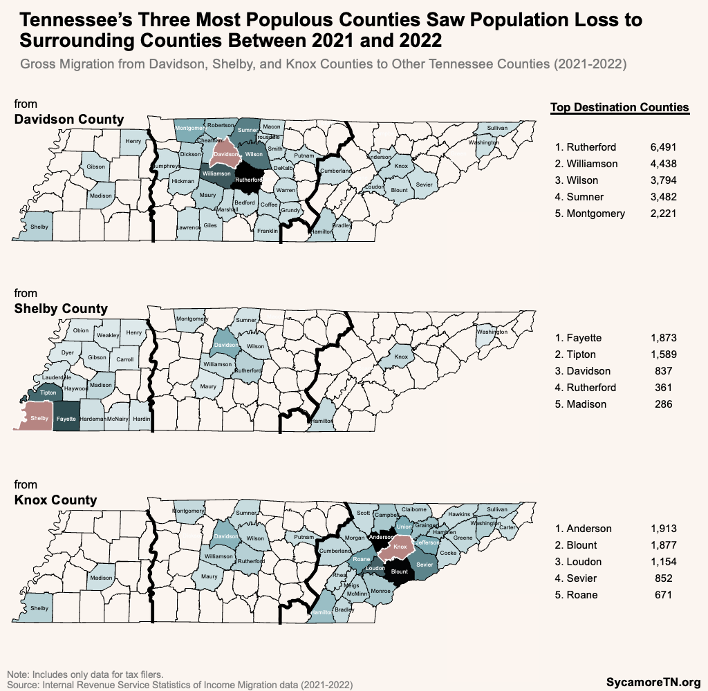 Tennessee’s Three Most Populous Counties Saw Population Loss to Surrounding Counties Between 2021 and 2022