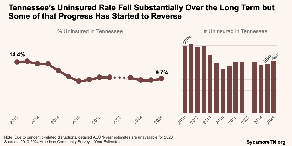 Tennessee’s Uninsured Rate Fell Substantially Over the Long Term but Some of that Progress Has Started to Reverse 