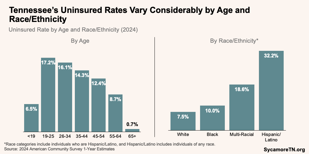 Tennessee’s Uninsured Rates Vary Considerably by Age and Race and Ethnicity