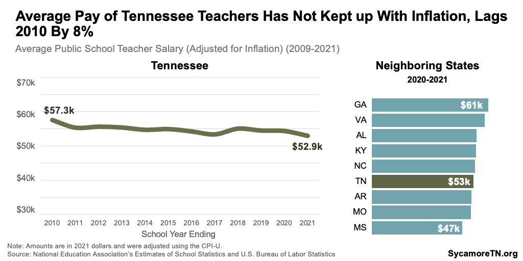 Average Pay of Tennessee Teachers Has Not Kept up With Inflation, Lags 2010 By 8%