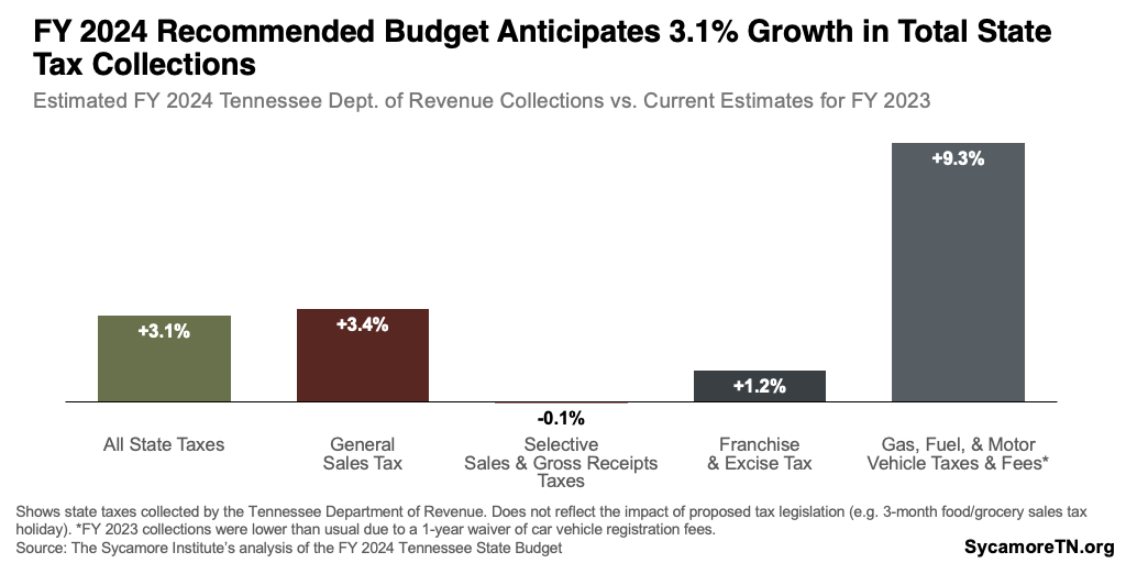 FY 2024 Recommended Budget Anticipates 3.1% Growth in Total State Tax Collections