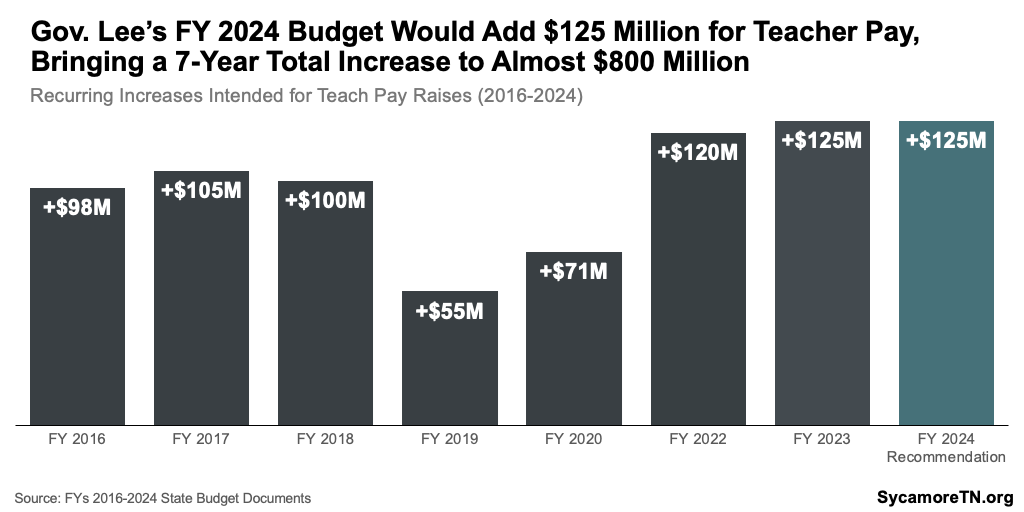 Gov. Lee’s FY 2024 Budget Would Add $125 Million for Teacher Pay, Bringing a 7-Year Total Increase to Almost $800 Million